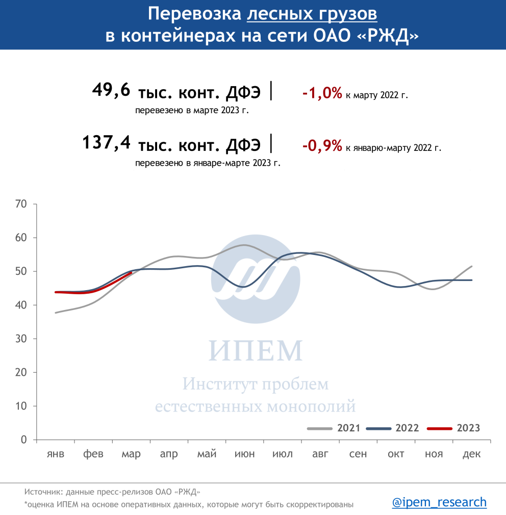 Перевозки грузов в контейнерах на сети РЖД в первом квартале 2023 |  Инженерный центр вагоностроения