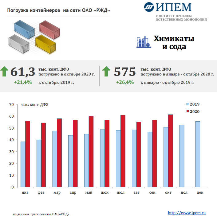 Оао сети. Перевозки контейнеров по сети РЖД. Динамика изменения стоимости контейнерных перевозок РЖД. Динамика изменения стоимости контейнерных перевозок РЖД 2022. Провоз 2020.