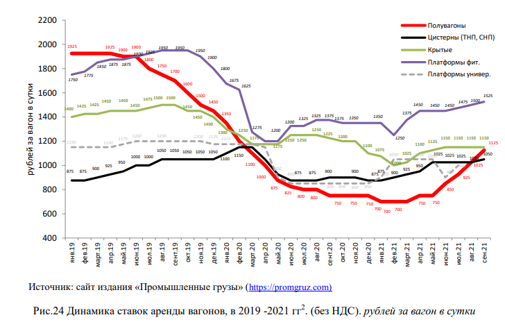 Стоимость Аренды Вагонов Ржд Цена