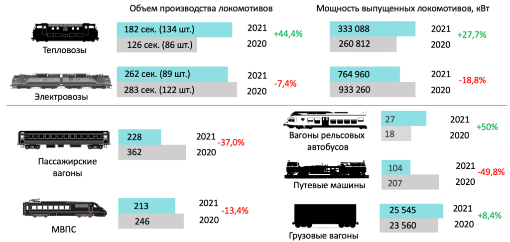 Производство грузовых вагонов. Производство пассажирских вагонов. Объемы производства вагонов. Производство вагонов в 2021 году.